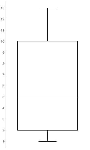 What box plot correctly displays the data set shown? 2, 5, 7, 2, 11, 13, 5, 7, 1, 10, 10, 2, 3, 5, 1, 11-example-1