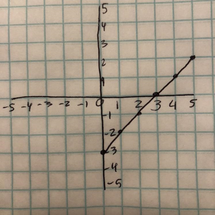 YO 5 OR 22 POINTS CAN SOMEBODY MAKE A GRAPH OF THIS. PLS HELP IM STUCK-example-1