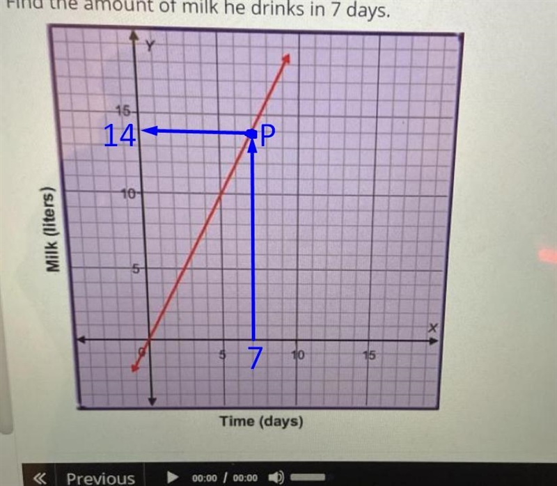 Joe drinks some milk every day. The graph shows the proportional relationship of how-example-1