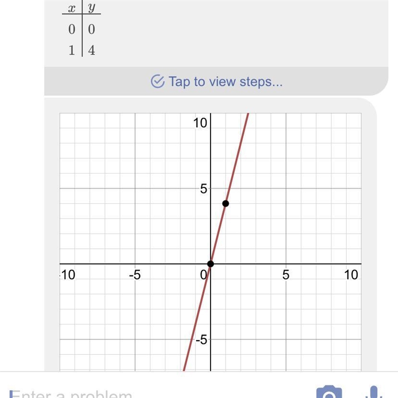 Graph the line y=4x picture above ​-example-1