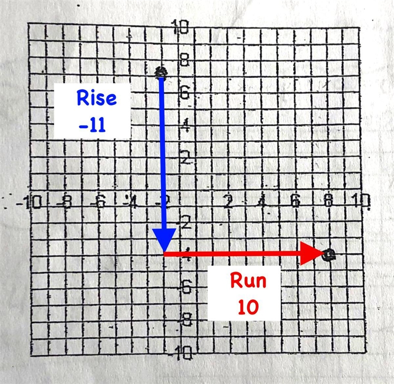 Use rise/run method to identify the slope between each set of the graphed points.-example-1