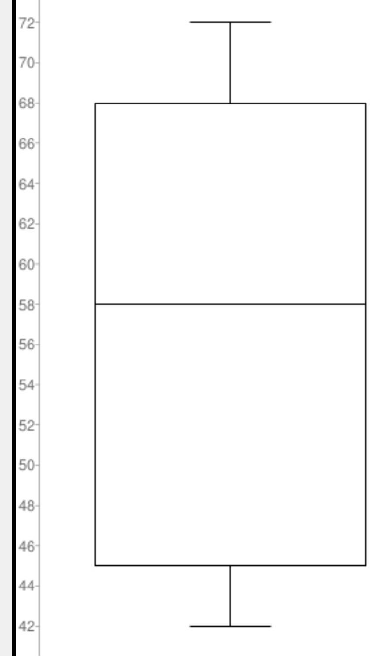 5) Write the 5 number summary and draw a box and whisker plot. 58, 67, 44, 72,51, 42, 60, 46, 69-example-1