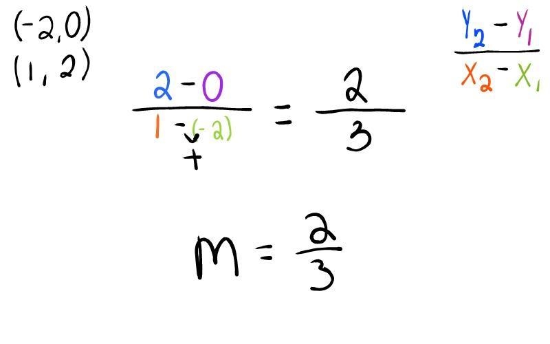 What is the slope of the line?​-example-1