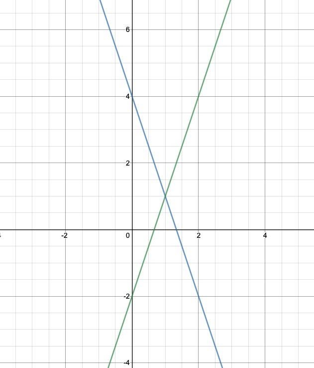 Y = -3x + 4 y = 3x - 2 graph​-example-1