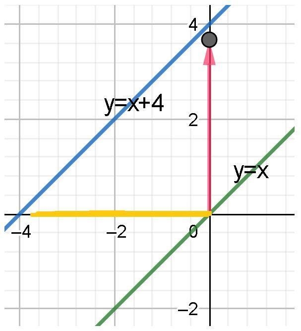 - How are the functions y = x and y = x + 4 related? How are their graphs related-example-1