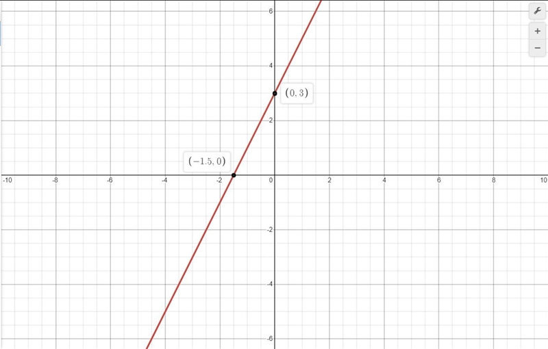 What is the graph of y = 2x + 3?-example-1