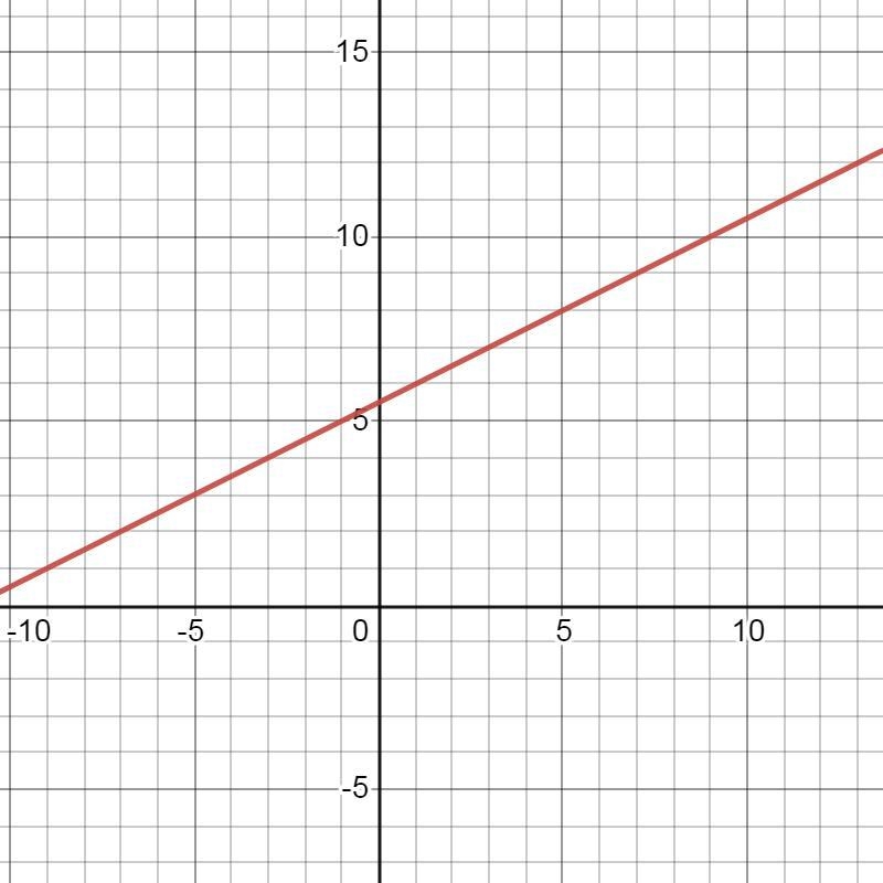 -x+2y=11 on a graph plz help-example-1