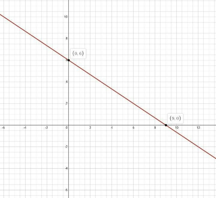 Sketch the graph of 2x + 3y = 18. On your sketch, write the values where the graph-example-1