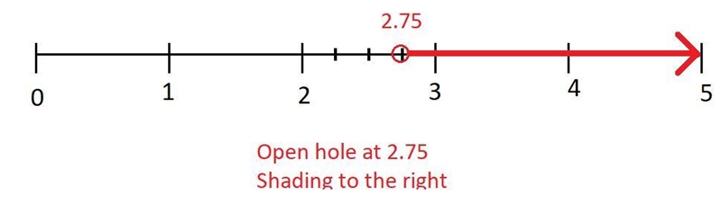 Graph the inequality on the number line. g>2.75-example-1