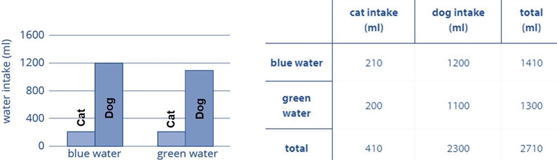 A scientist wants to know if the color of the water affects how much animals drink-example-1