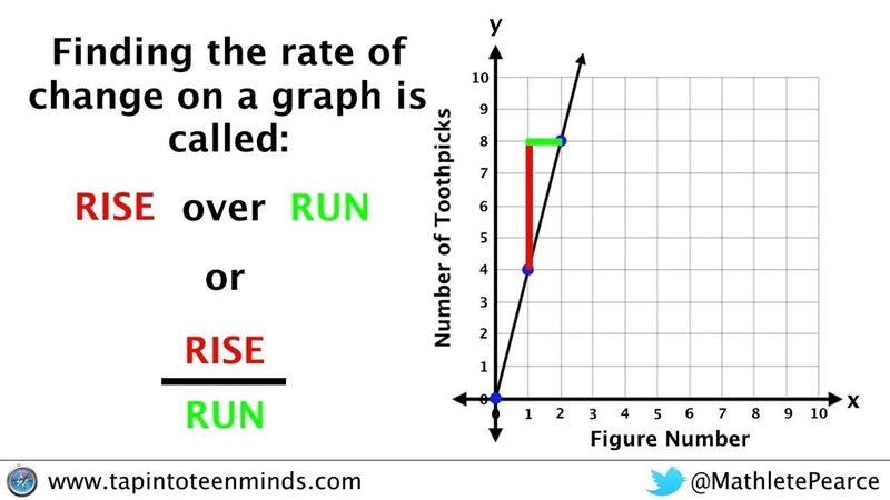 Can someone explain to me how Slope Rise over Run works? I just don’t understand it-example-1