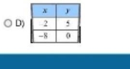 Help Which table contains ordered pairs that lie on the graph of the equation -2x-example-1