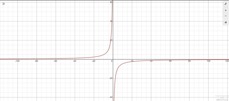 Write and graph the inverse variation in which y = 12 when x = –4. URGENT!!!!!!!-example-1