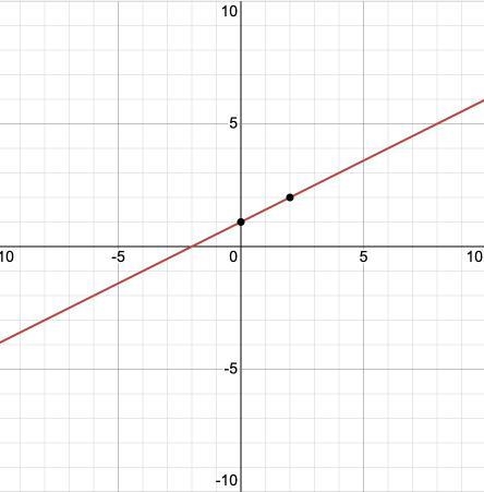 The graph of the function y = 1/2 x + 1 is: Pls help!!-example-1