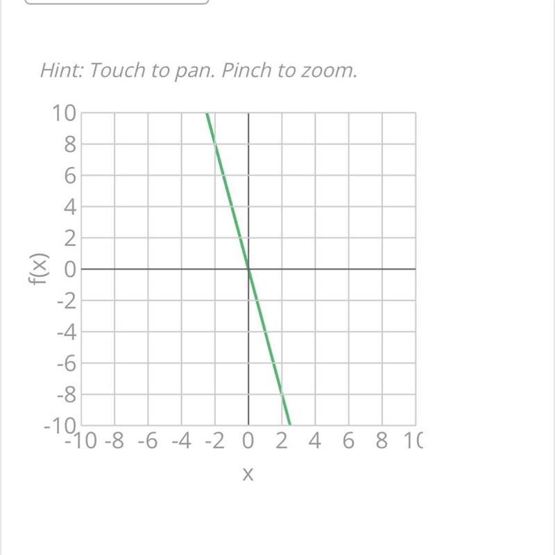 Write y= - 4x on a graph-example-1