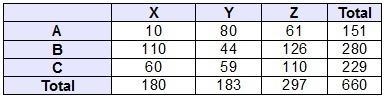 Which statement is true about whether Z and B are independent events? Z and B are-example-1