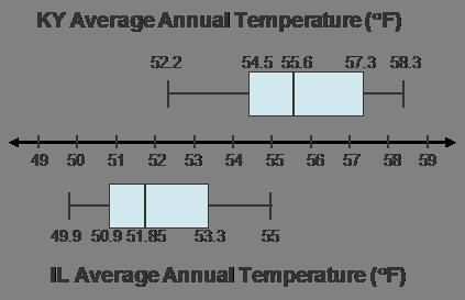 The range for the Kentucky temperatures is . The range for the Illinois temperatures-example-1