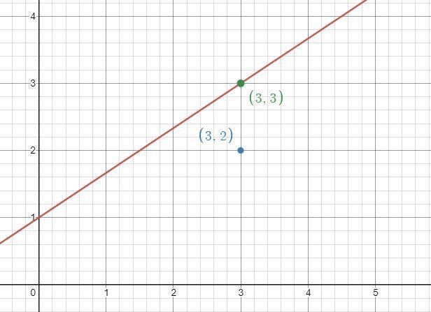 What is the equation of the line that passes through the point (3,2) and has a slope-example-2