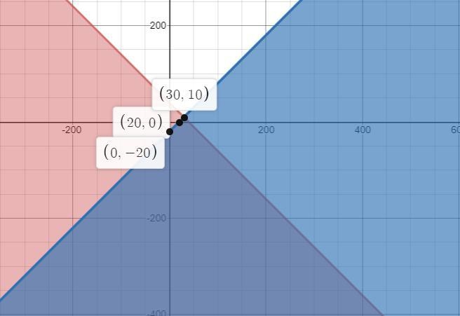 The sum of two positive integers, x and y, is not more than 40. The difference of-example-1