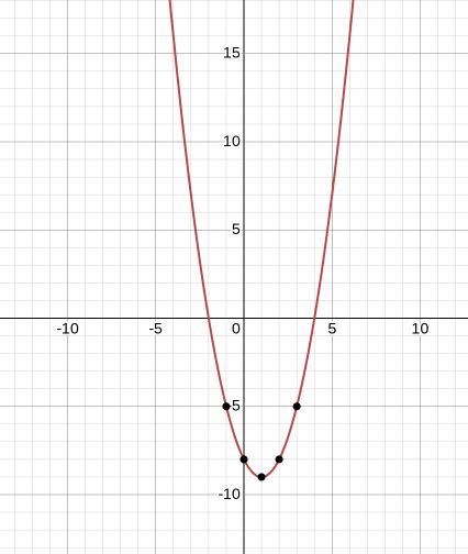 Use the parabola tool to graph the quadratic function f(x)=(x−4)(x+2). Graph the parabola-example-1