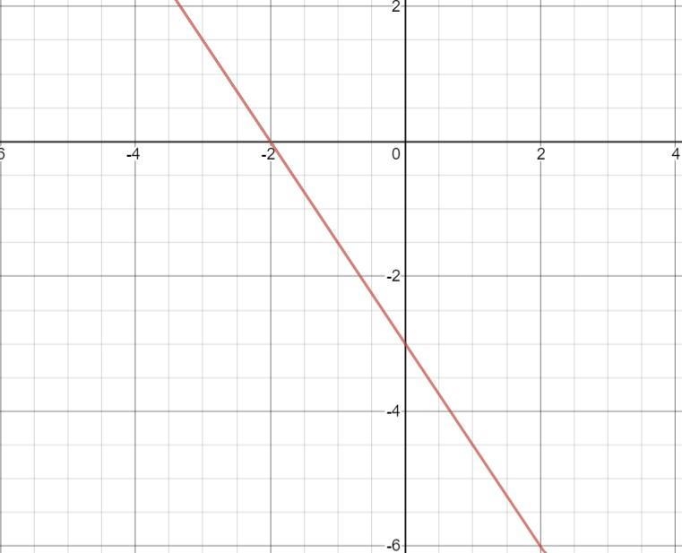 Can someone help me graph y=-2/3x-3-example-1