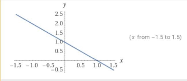 Use the drawing tools to form the correct answer on the pro Graph the line that represents-example-1