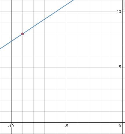 A line passes through the point (-9, 8) and has a slope of 2/3 ​-example-1