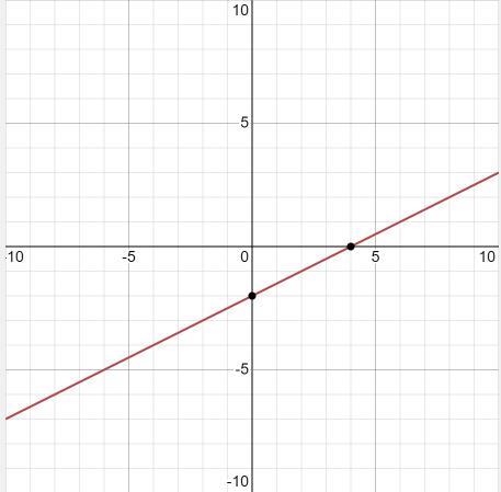 Graph the equation. y = 1/2x - 2-example-2