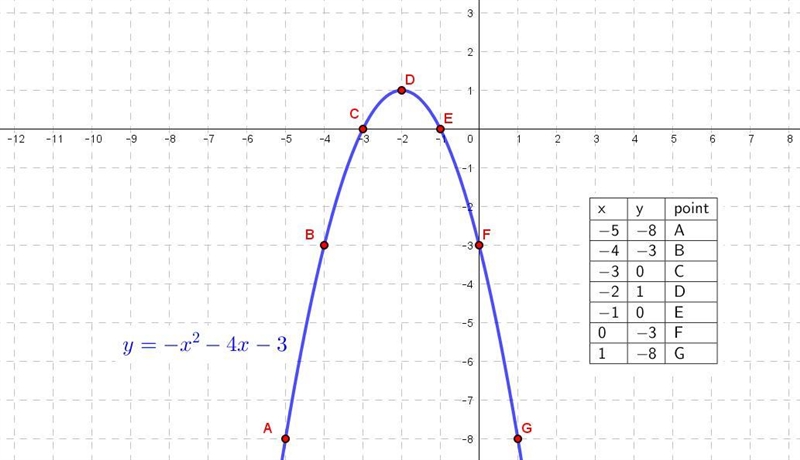 Complete the first 4 steps for graphing the quadratic function given. y= -x^2 -4x-example-1