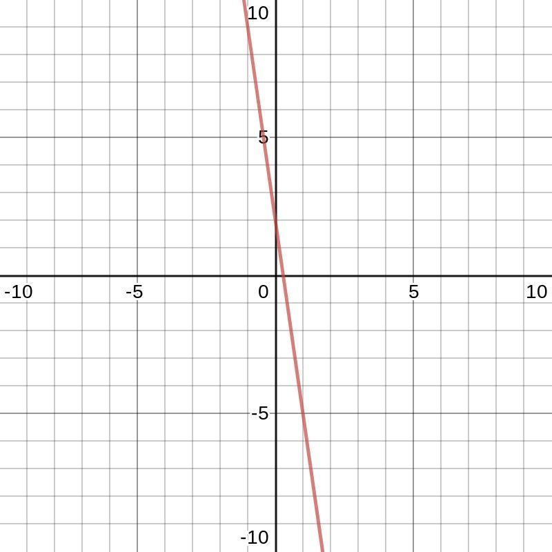 Identify the slope and y-intercept in the following equation: y = -7x + 2-example-1