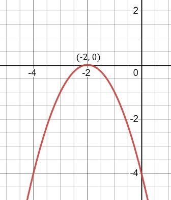 Use the drop-down menus to describe the key aspects of the function f(x) = –x2 – 2x-example-1