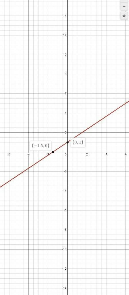 Select all ordered pairs y = 2/3 x+1 satisfy the function-example-1