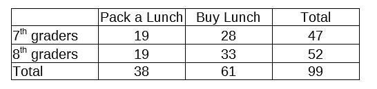 The table shows the results of a survey at a local school. The survey asked 7th and-example-1