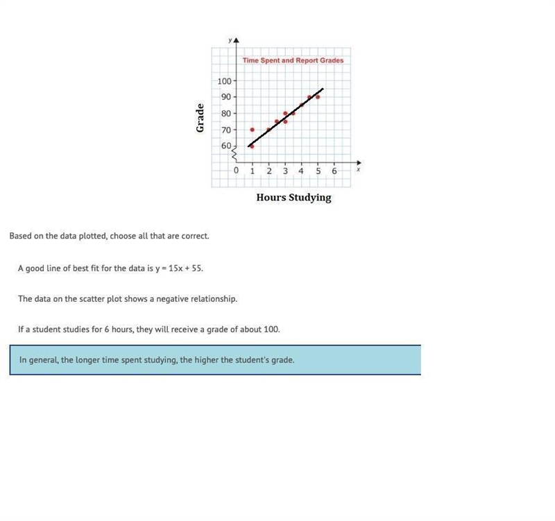 Based on the data plotted, choose all that are correct. A good line of best fit for-example-1