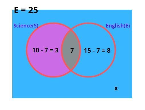 Out of 25 children, 10 children like science subject and 15 children like English-example-1