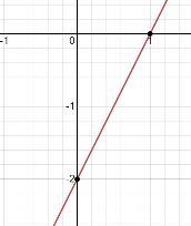 Create a table and graph the equation y =2x-2-example-1