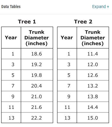 The scientist creates an equation that models her data for each tree so that she can-example-1