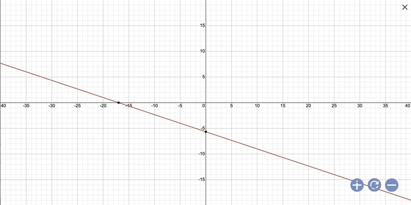 Graph the line. y+4= -1/3(x+5)-example-1