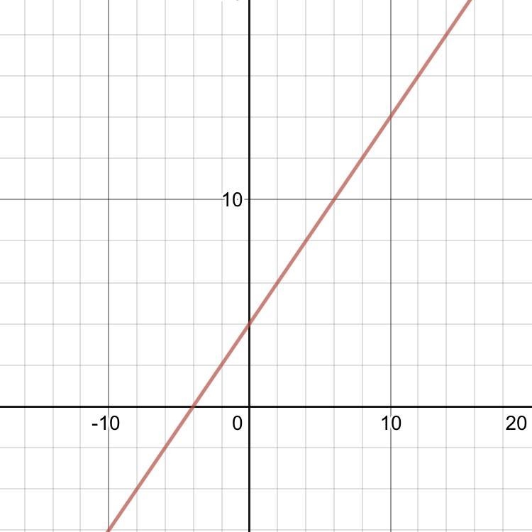 How do you graph x+ 4-example-1