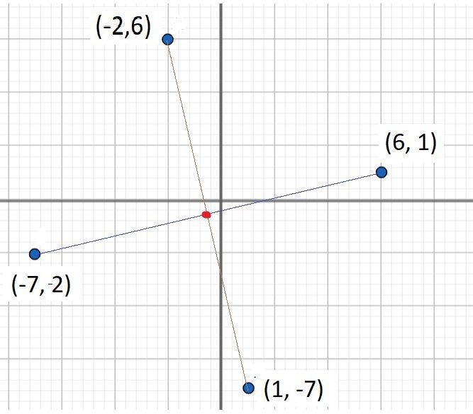 A square has the vertices at (- 2, 6), (6, 1), (1, - 7) , and (- 7, - 2) . At what-example-1