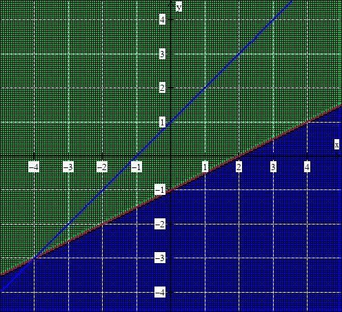 Which graph represents the following system of inequalities? y>(1)/(2)x-1 y&lt-example-1