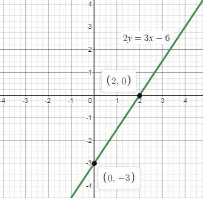 Find the x-intercept and y-intercept of the graph of the equation 2y = 3x - 6.-example-1