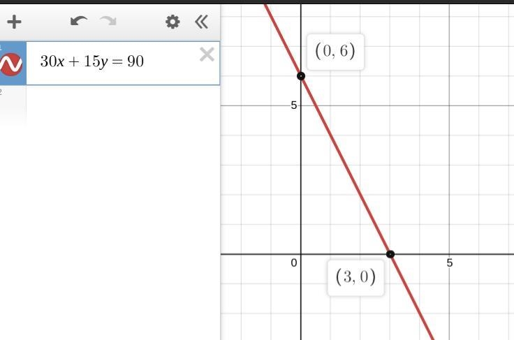 Your cousin has $90 to spend on video games and movies. The equation 30x+15y=90 represents-example-1