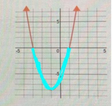 Over what interval is f(x) negative? Justify your answer.-example-1