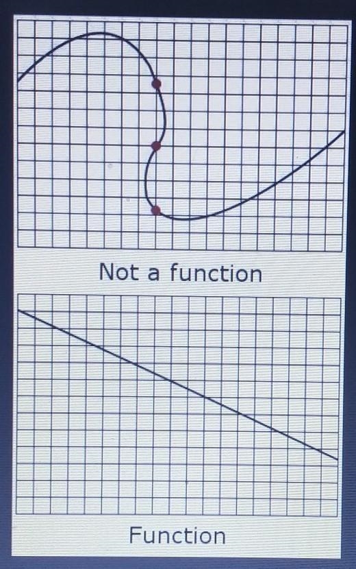 How do you recongnize functions?-example-1