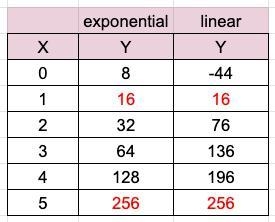 What are the missing values, and what is the equation for the table-example-1