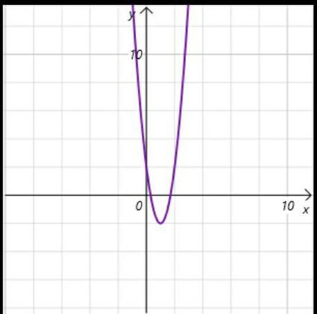 Which graph represents the function of f(x) = 4x² - 4x -8/2x+2.​-example-1