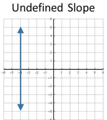 there are four different categories / types of slope. write whether the slope is undefined-example-1