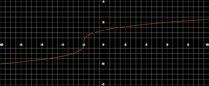 Graph f(x) = ∛x+2 I just need the points for this. As far as I'm aware you're supposed-example-1