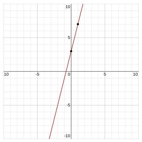 Y = 4x+3 graph it and make a table-example-1